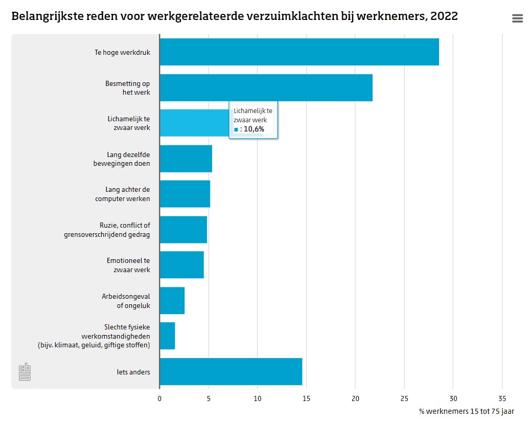 Belangrijkste reden voor werkgerelateerde verzuimklachten 2022-1